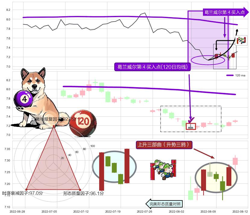 上升三部曲（升势三鸦）+单针探底（定海神针） ➕ 葛兰威尔第④买入点