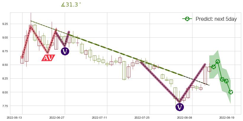 预测东兴证券(sh601198)价格K线图-阿布量化