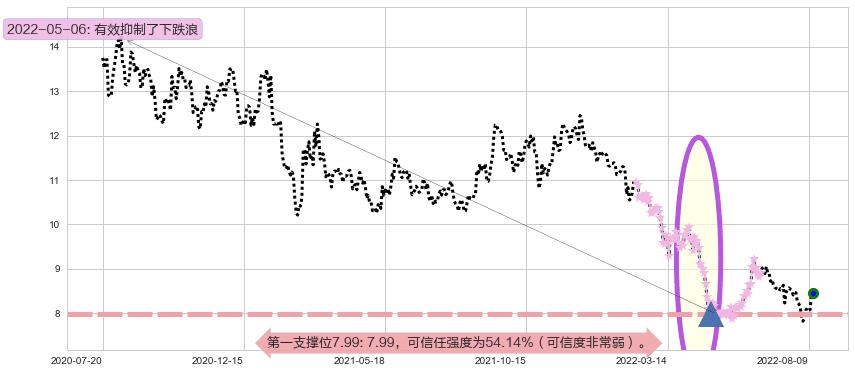 东兴证券阻力支撑位图-阿布量化