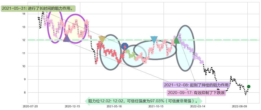 东兴证券阻力支撑位图-阿布量化
