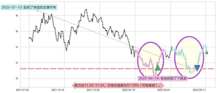 东材科技阻力支撑位图-阿布量化