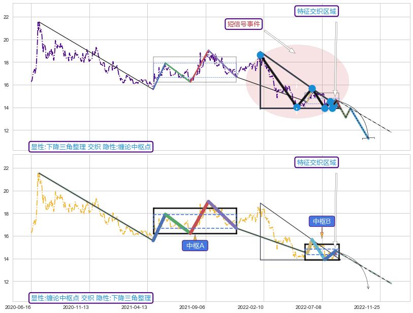 缠论中枢点 ➕ 突破整理
