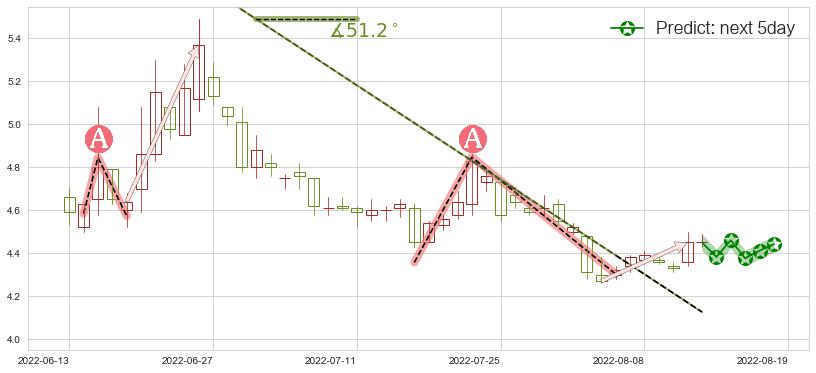 预测君正集团(sh601216)价格K线图-阿布量化