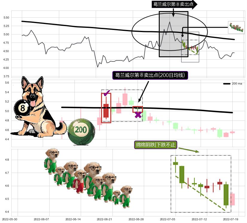 绵绵阴跌|下跌不止+下跌抵抗+下跌两颗星 ｜ 下跌三颗星+下跌身怀六甲+下跌孕十字星+三只乌鸦 ➕ 葛兰威尔第⑧卖出点