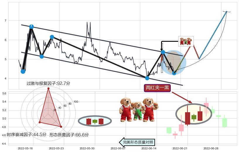 两红夹一黑+早晨之星（黎明之星）+三空阴线+曙光初现形态+中流砥柱形态+锤头线（锤子线）+上涨孤独十字星 ➕ 突破整理