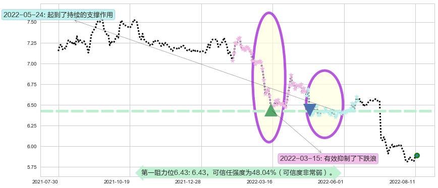 上海银行阻力支撑位图-阿布量化
