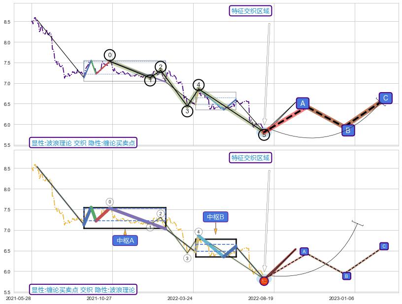 缠论买卖点 ➕ 调整浪ABC