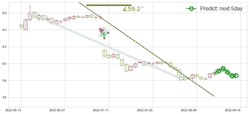 预测上海银行(sh601229)价格K线图-阿布量化