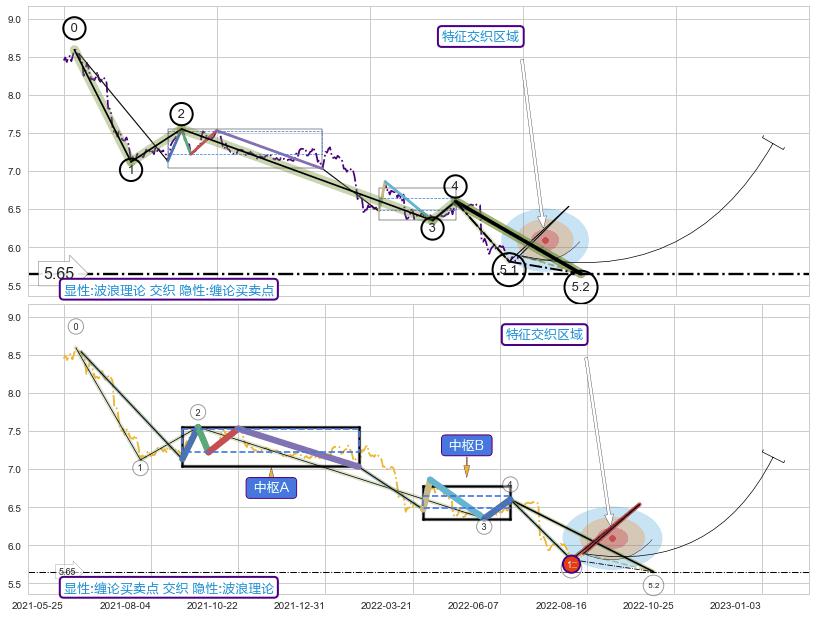 缠论买卖点 ➕ 5浪主体