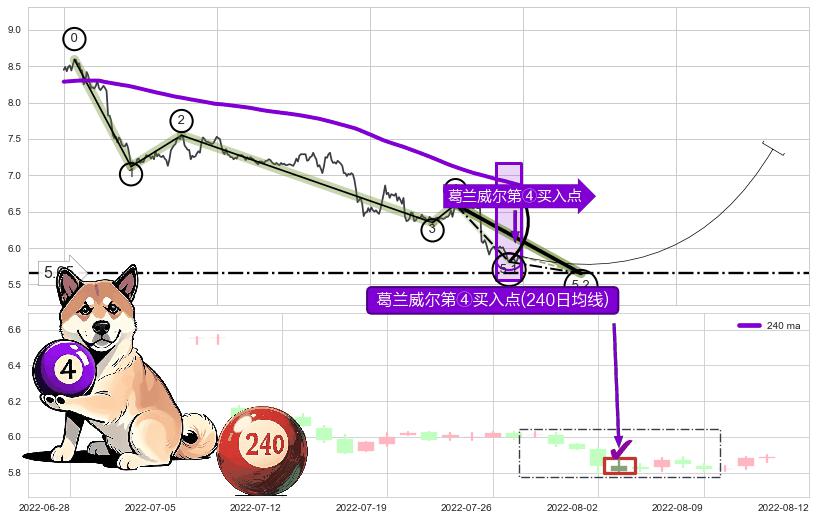 葛兰威尔第④买入点 ➕ 5浪主体