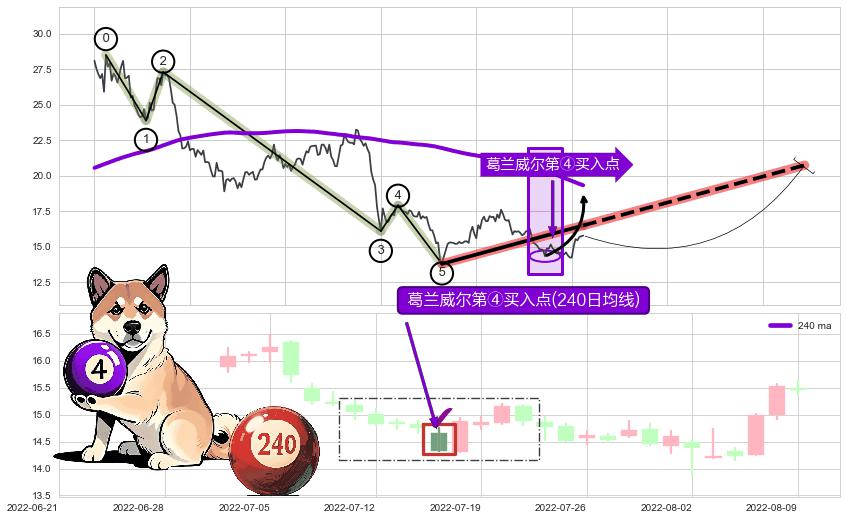 葛兰威尔第④买入点+【金山谷】买入点+【金蜘蛛】买入点+【旱地拔葱】买入点+【高山滑雪】买入点 ➕ 调整浪ABC
