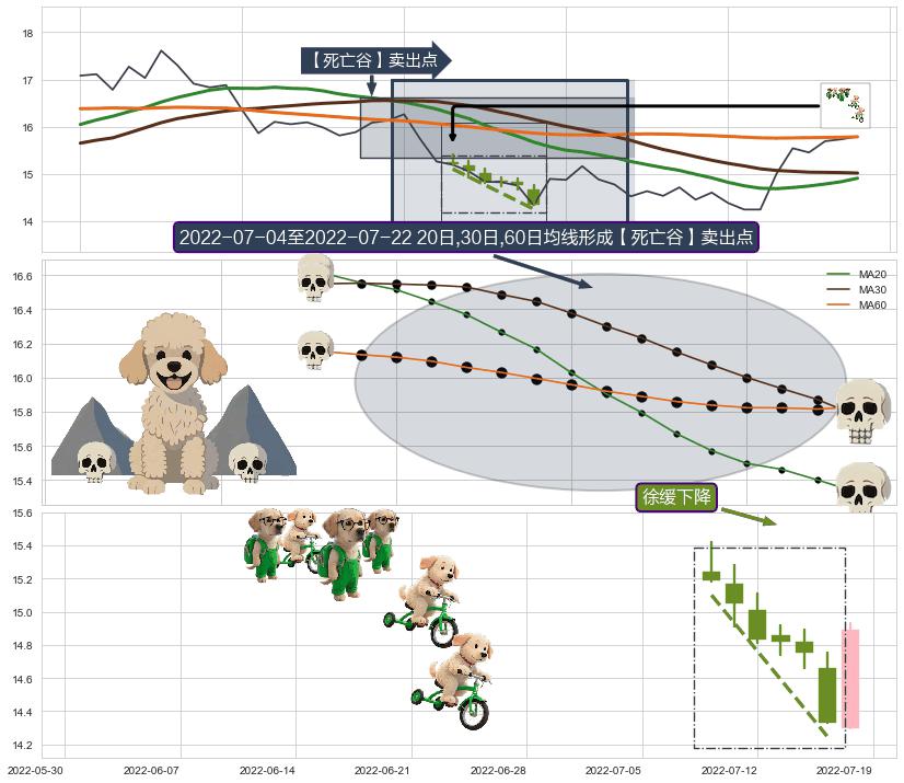 徐缓下降 ➕ 【死亡谷】卖出点