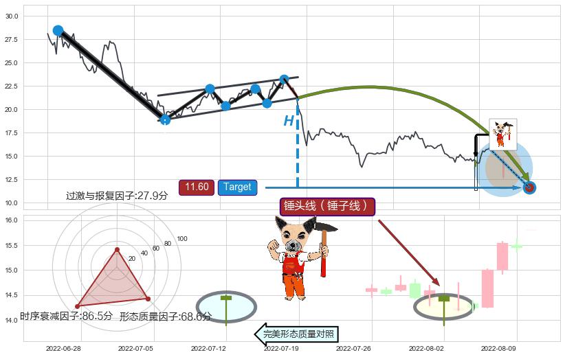 锤头线（锤子线）+多方炮 ➕ 突破整理