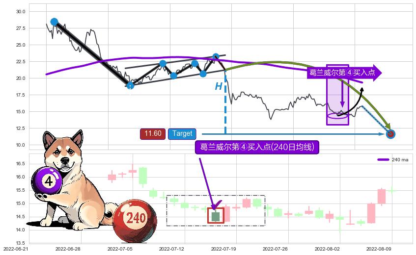 葛兰威尔第④买入点+【金山谷】买入点+【金蜘蛛】买入点+【旱地拔葱】买入点 ➕ 突破整理