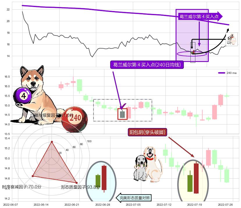 阳包阴(穿头破脚)+多方炮 ➕ 葛兰威尔第④买入点