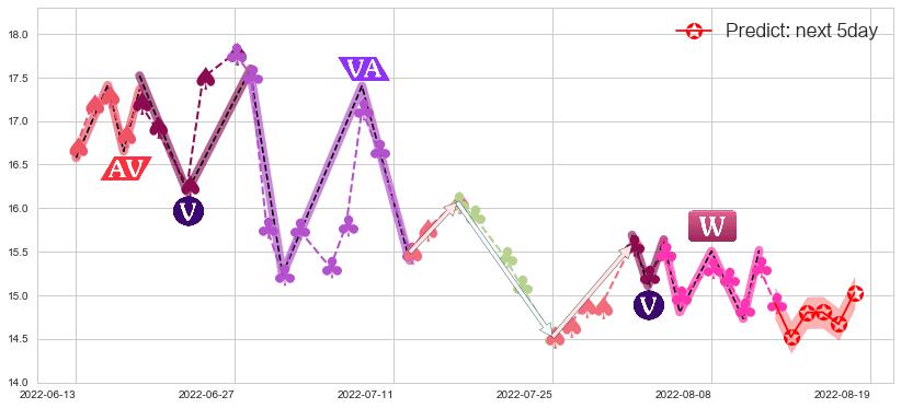 预测广汽集团(sh601238)价格K线图-阿布量化