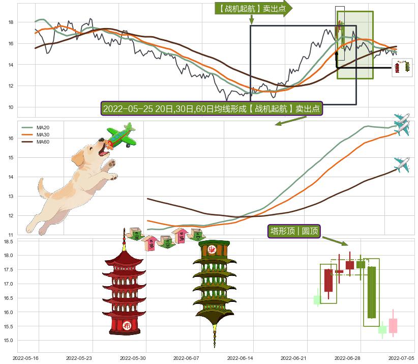 塔形顶 | 圆顶+上探下跌+下跌两颗星 ｜ 下跌三颗星+黄昏之星（夜星）+淡友反攻+下跌孤独十字星+下降覆盖线 ➕ 【战机起航】卖出点
