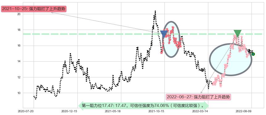 广汽集团阻力支撑位图-阿布量化