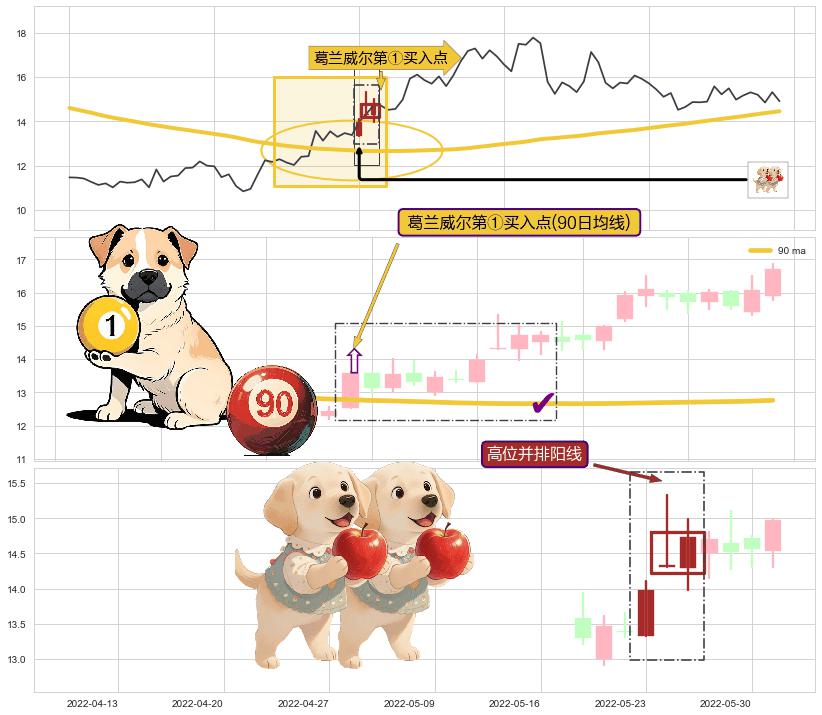 高位并排阳线+两红夹一黑 ➕ 葛兰威尔第①买入点