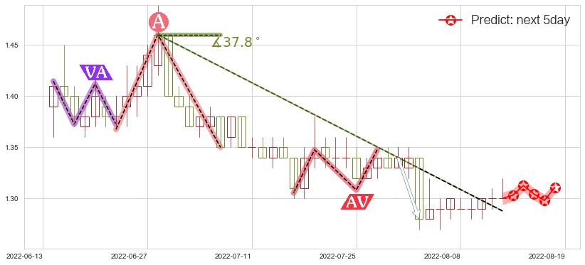 庞大集团(sh601258)价格预测图-阿布量化