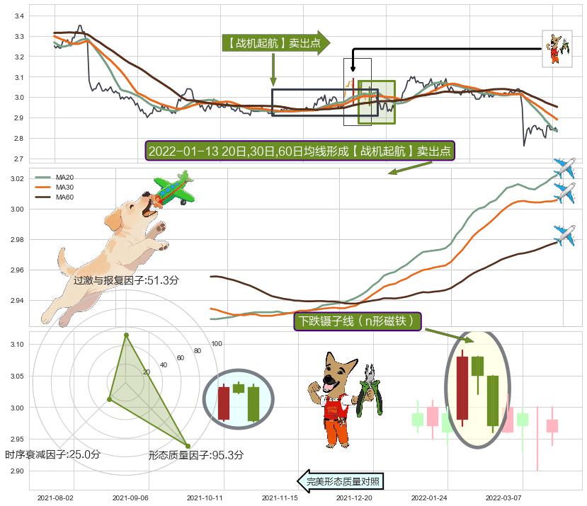 下跌镊子线（n形磁铁） ➕ 【战机起航】卖出点