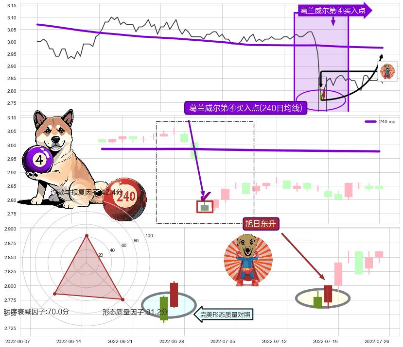 旭日东升+中流砥柱形态+看涨(低位)倒锤头线+低档五阳线 ➕ 葛兰威尔第④买入点