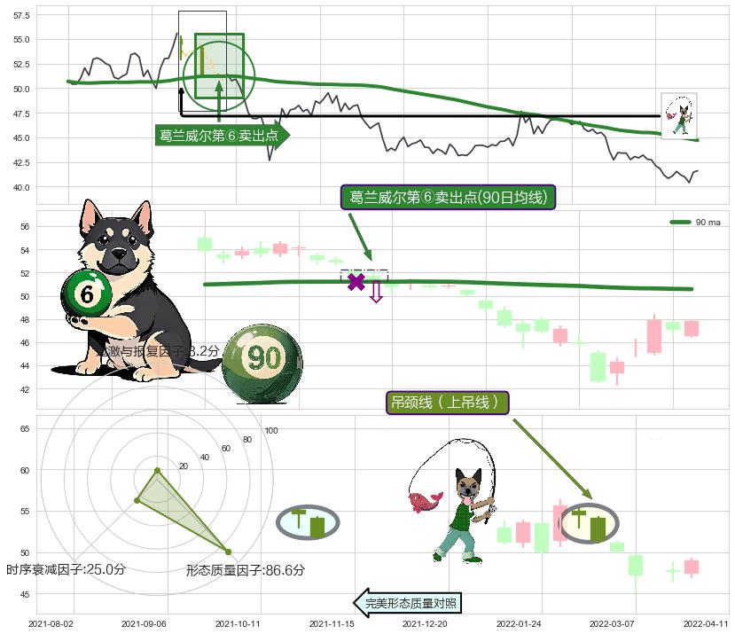 吊颈线（上吊线） ➕ 葛兰威尔第⑥卖出点