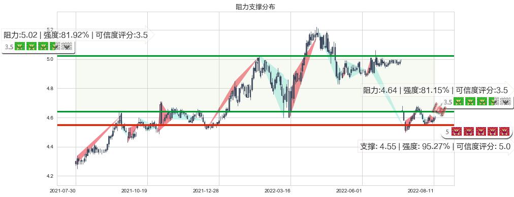 交通银行(sh601328)阻力支撑位图-阿布量化