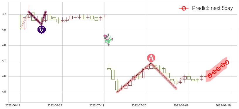 预测交通银行(sh601328)价格K线图-阿布量化