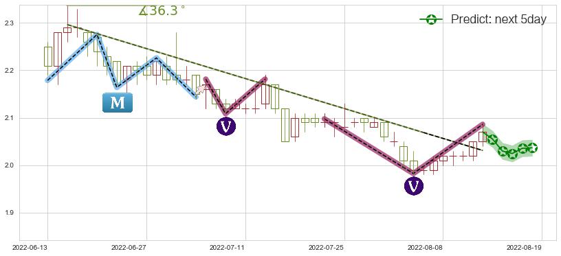 预测广深铁路(sh601333)价格K线图-阿布量化