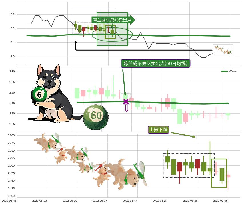 上探下跌+绵绵阴跌|下跌不止+下跌两颗星 ｜ 下跌三颗星+下跌孤独十字星+看跌(高位倒锤头)流星线+射击之星形态 ➕ 葛兰威尔第⑥卖出点