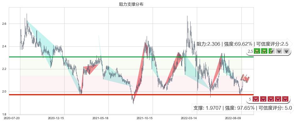 广深铁路(sh601333)阻力支撑位图-阿布量化