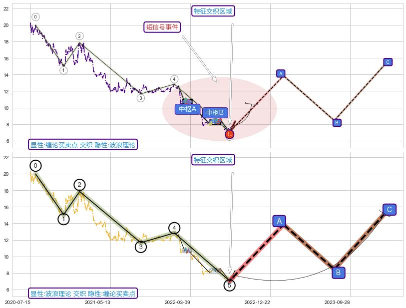调整浪ABC ➕ 缠论买卖点