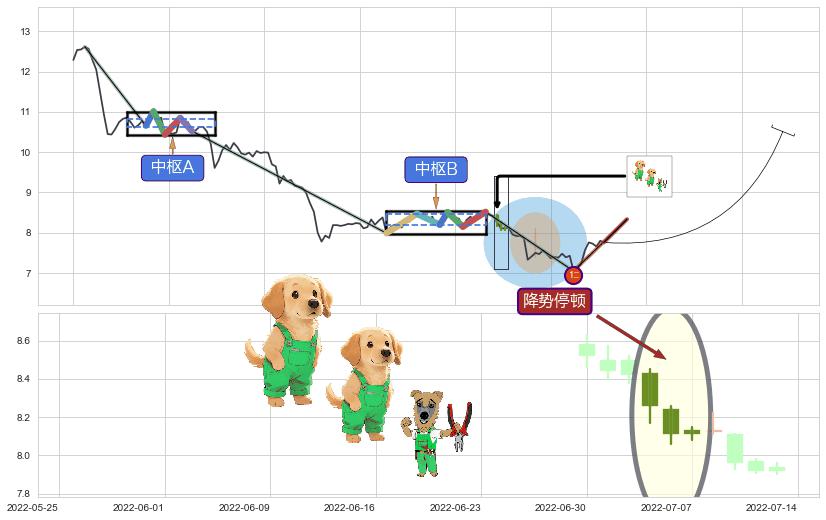 降势停顿+两红夹一黑+红三兵+单针探底（定海神针） ➕ 缠论买卖点