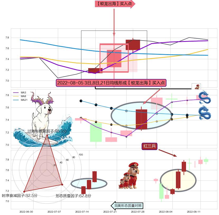 红三兵+单针探底（定海神针） ➕ 【蛟龙出海】买入点
