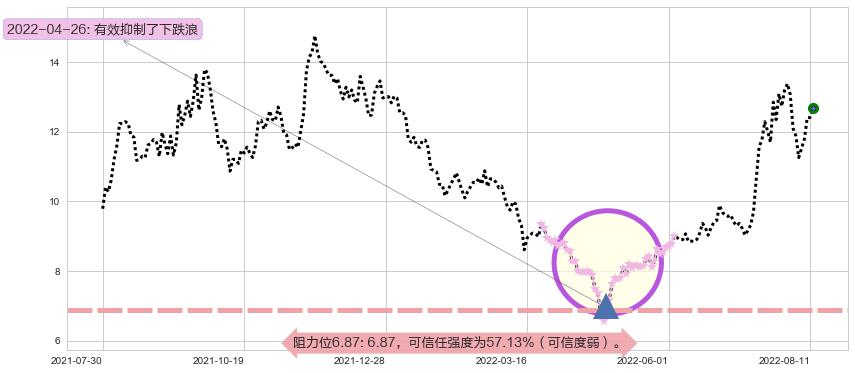陕鼓动力阻力支撑位图-阿布量化
