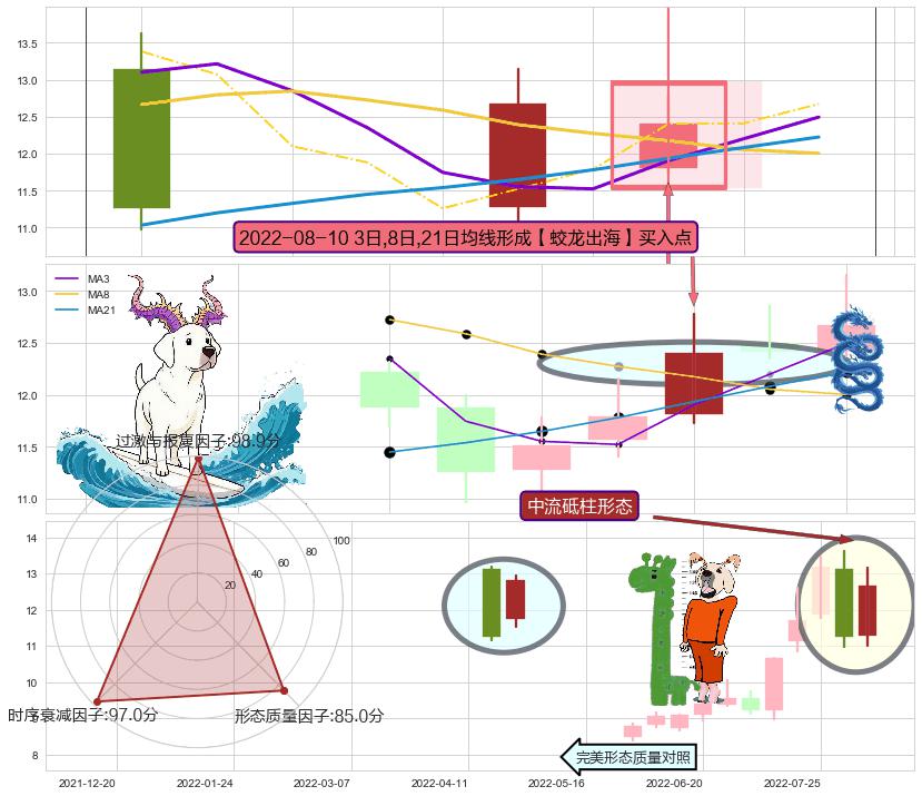 中流砥柱形态 ➕ 【蛟龙出海】买入点