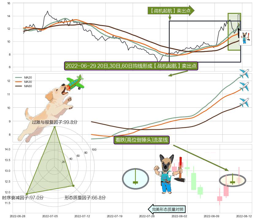 看跌(高位倒锤头)流星线 ➕ 【战机起航】卖出点