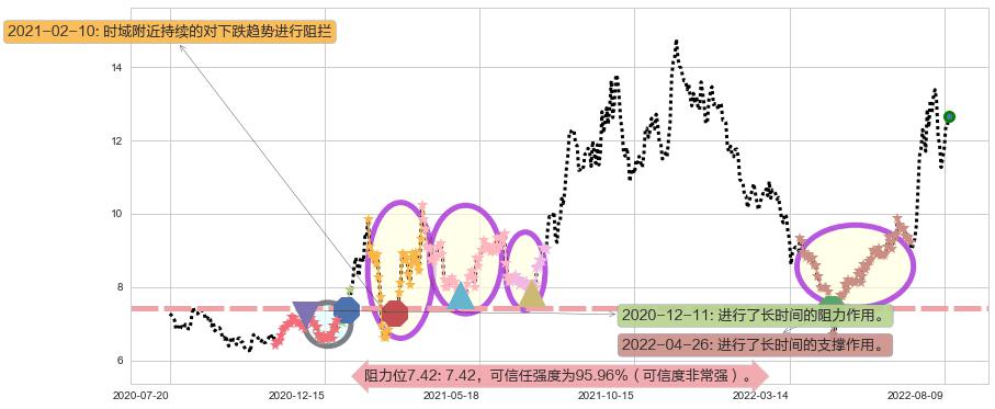 陕鼓动力阻力支撑位图-阿布量化