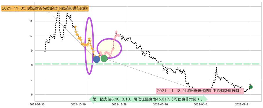 兴业证券阻力支撑位图-阿布量化