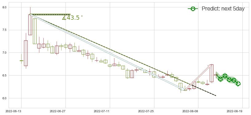 预测兴业证券(sh601377)价格K线图-阿布量化