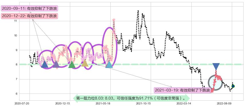 兴业证券阻力支撑位图-阿布量化