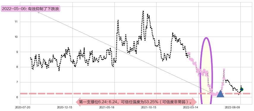 兴业证券阻力支撑位图-阿布量化