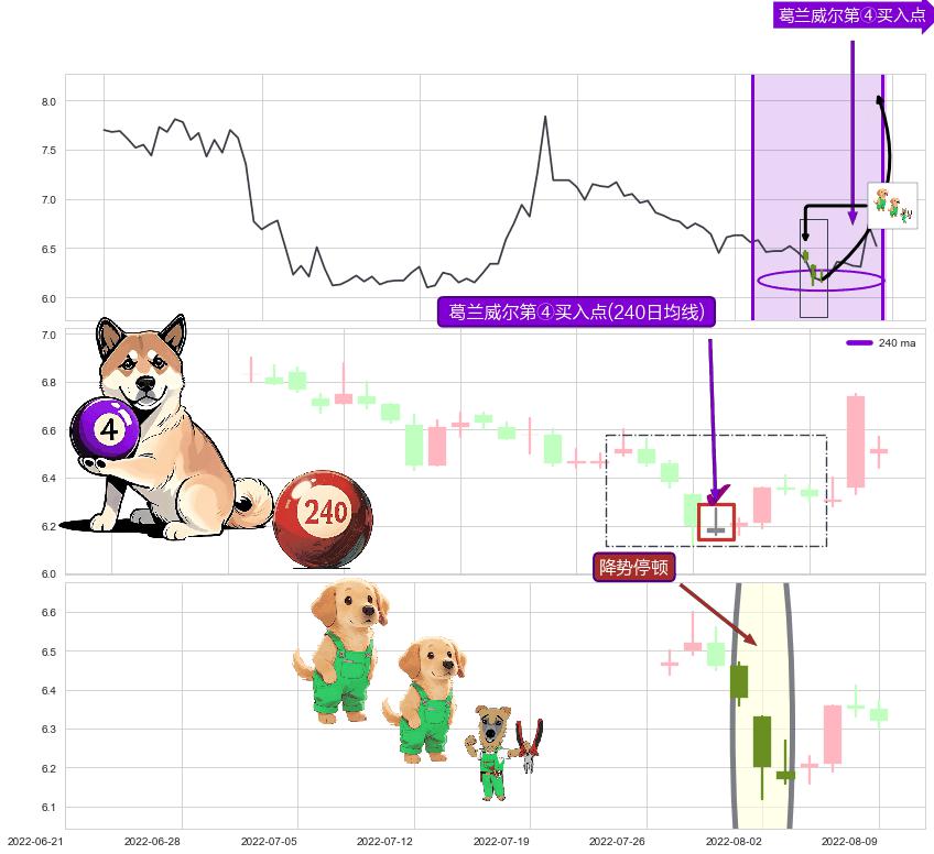 降势停顿+上涨孤独十字星+看涨(低位)倒锤头线+单针探底（定海神针） ➕ 葛兰威尔第④买入点