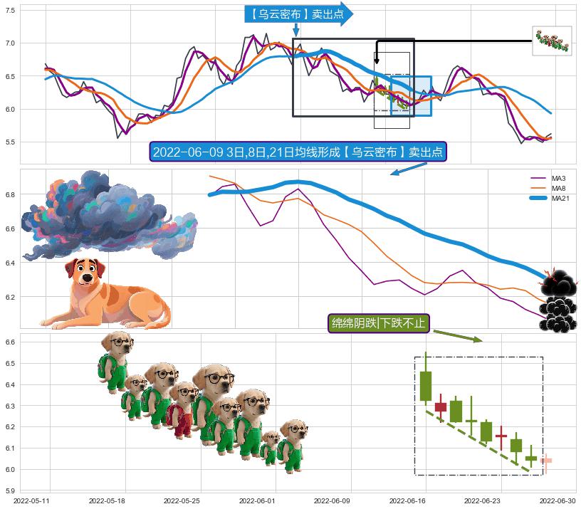绵绵阴跌|下跌不止+下跌孤独十字星 ➕ 【乌云密布】卖出点