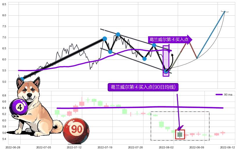 葛兰威尔第④买入点+【烘云托月】买入点+【死亡谷】卖出点+【绝命跳】卖出点 ➕ 突破整理
