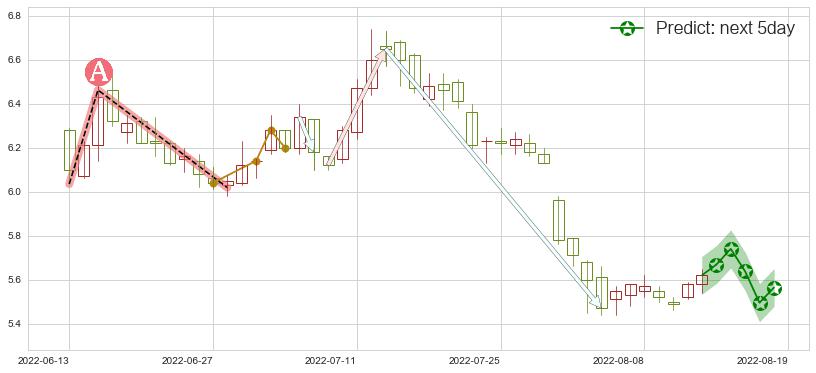 中国中铁(sh601390)价格预测图-阿布量化