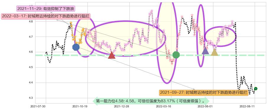 工商银行阻力支撑位图-阿布量化