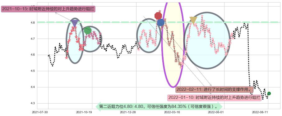 工商银行阻力支撑位图-阿布量化