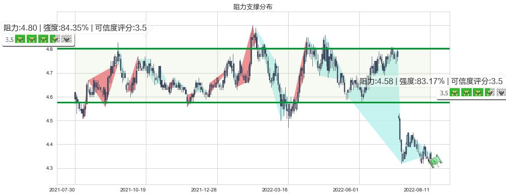工商银行(sh601398)阻力支撑位图-阿布量化
